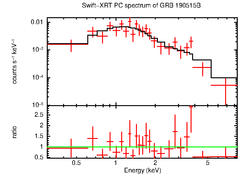 PC mode spectrum of GRB 190515B
