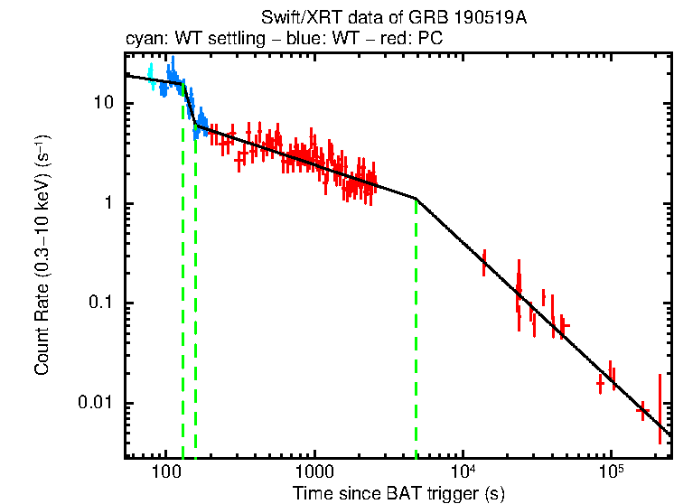 Fitted light curve of GRB 190519A