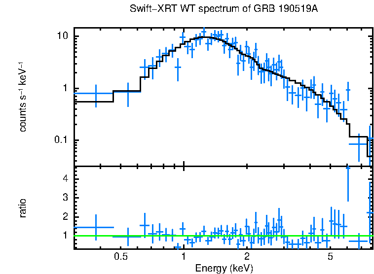 WT mode spectrum of GRB 190519A