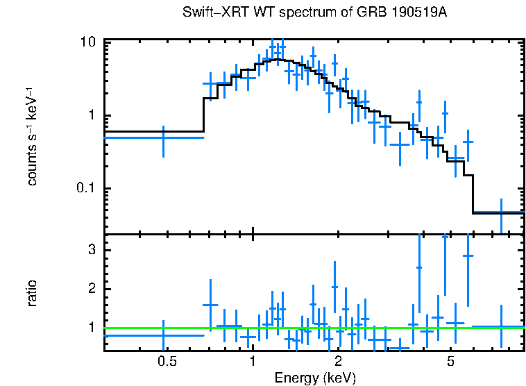 WT mode spectrum of GRB 190519A