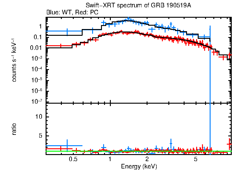 WT and PC mode spectra of GRB 190519A