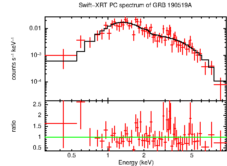 PC mode spectrum of GRB 190519A