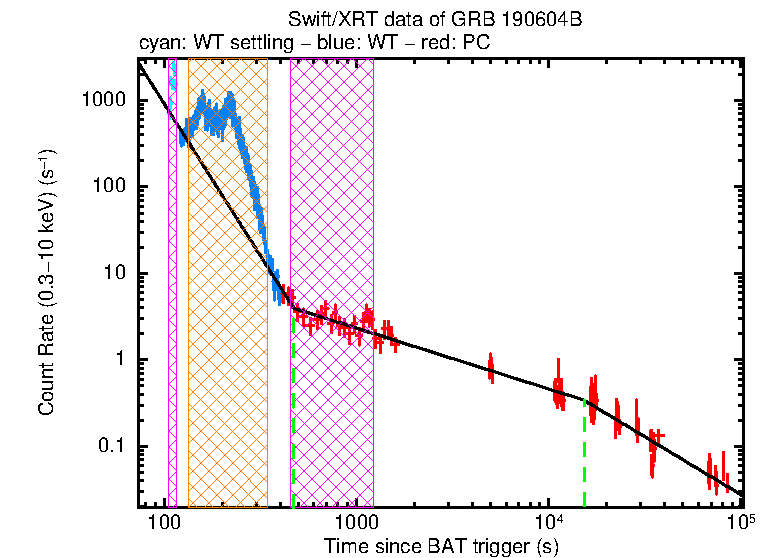 Fitted light curve of GRB 190604B