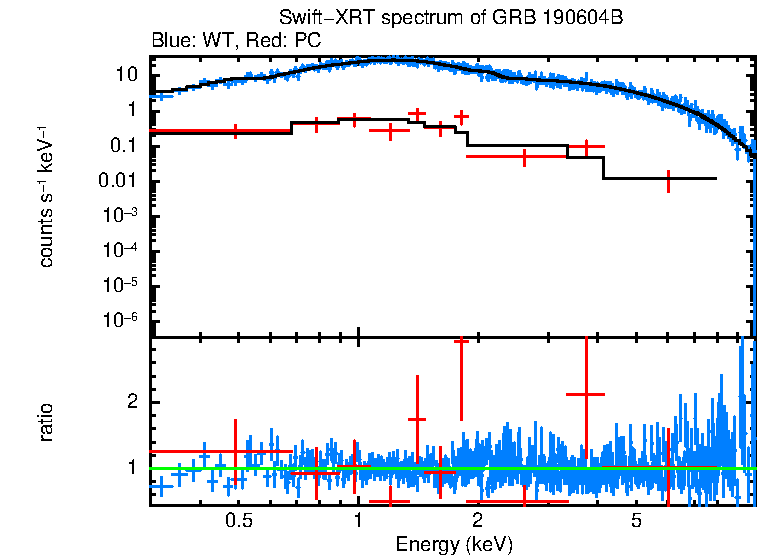WT and PC mode spectra of GRB 190604B