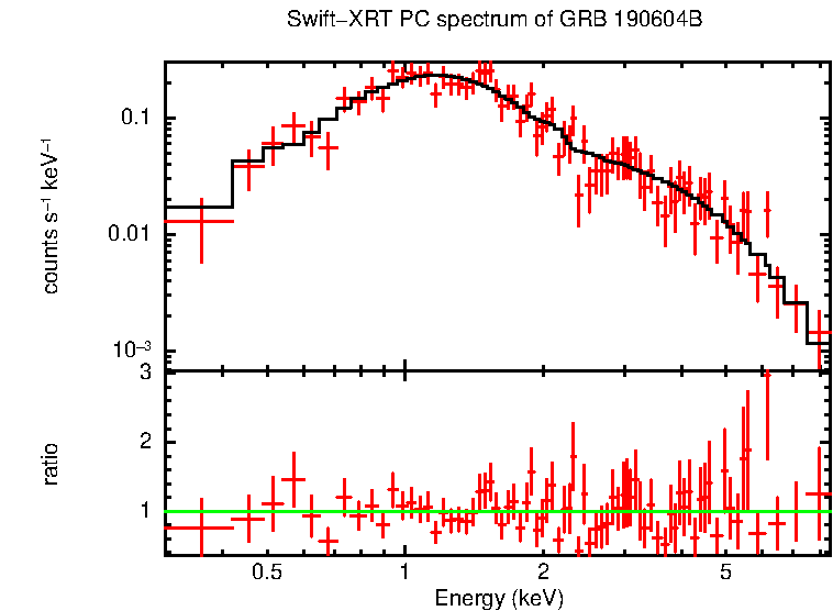 PC mode spectrum of GRB 190604B