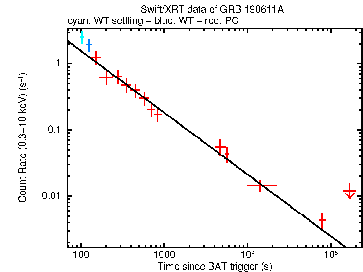 Fitted light curve of GRB 190611A