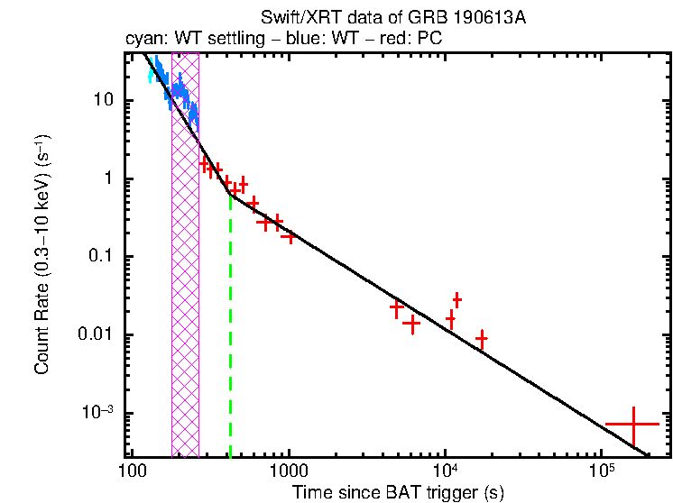 Fitted light curve of GRB 190613A