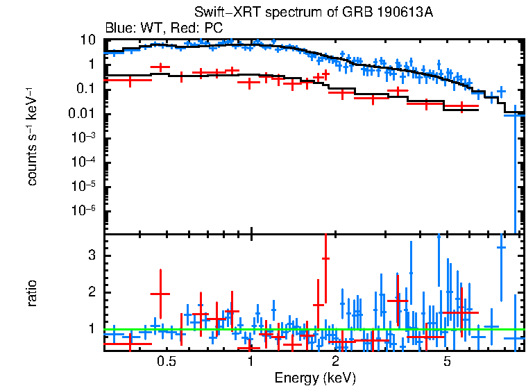WT and PC mode spectra of GRB 190613A