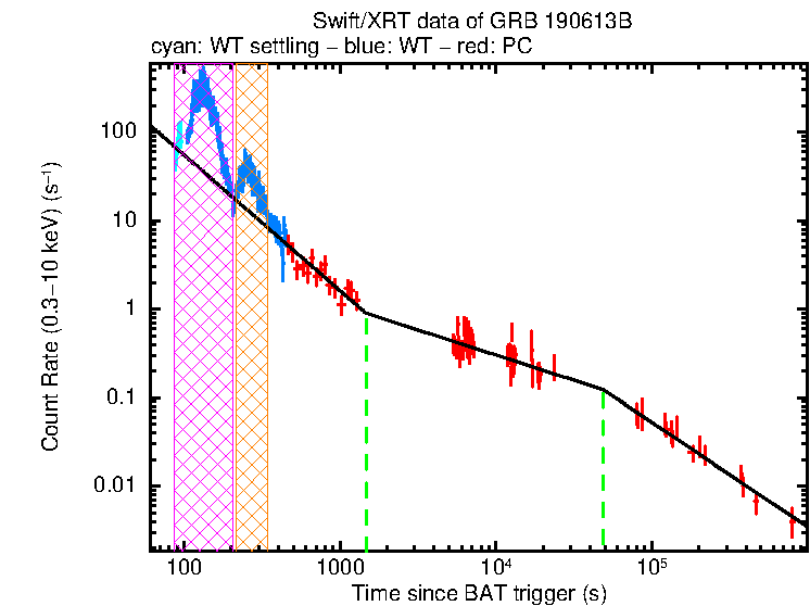 Fitted light curve of GRB 190613B