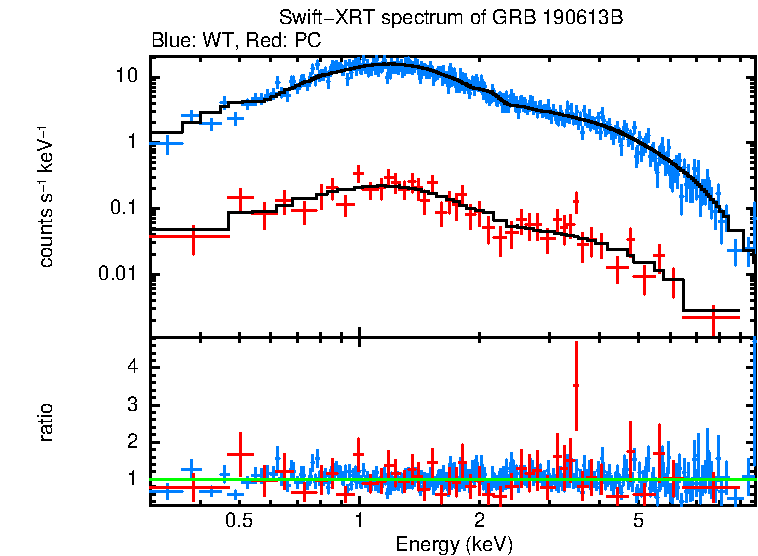 WT and PC mode spectra of GRB 190613B