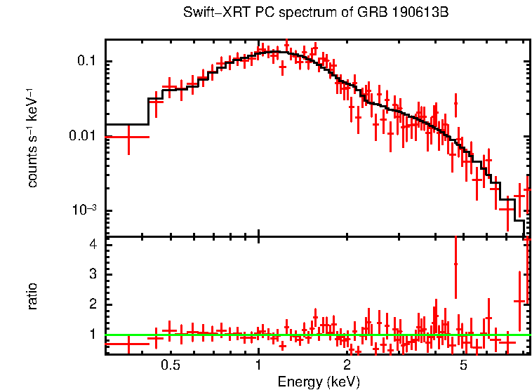 PC mode spectrum of GRB 190613B