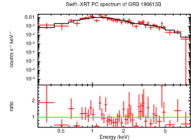 PC mode spectrum of GRB 190613B