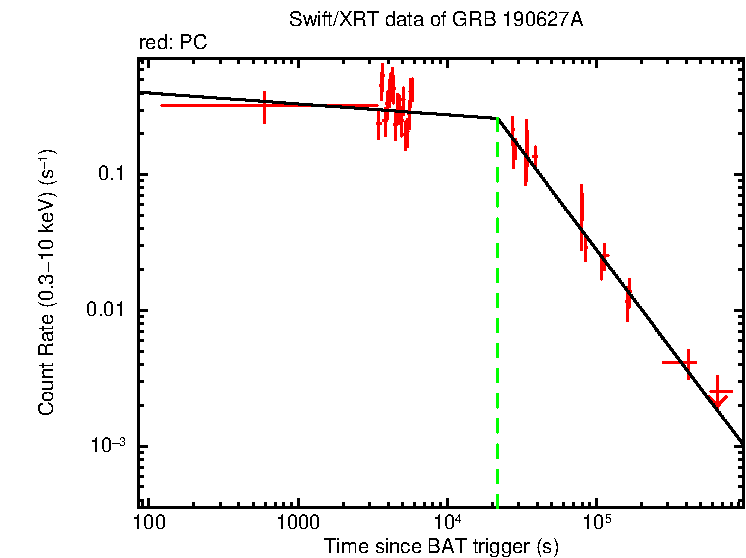Fitted light curve of GRB 190627A