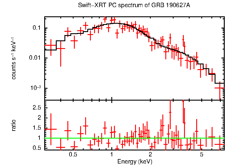 PC mode spectrum of GRB 190627A