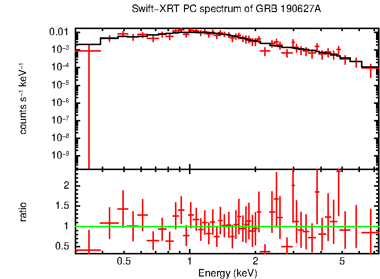 PC mode spectrum of GRB 190627A