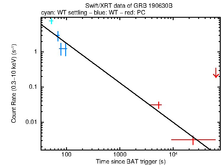 Fitted light curve of GRB 190630B