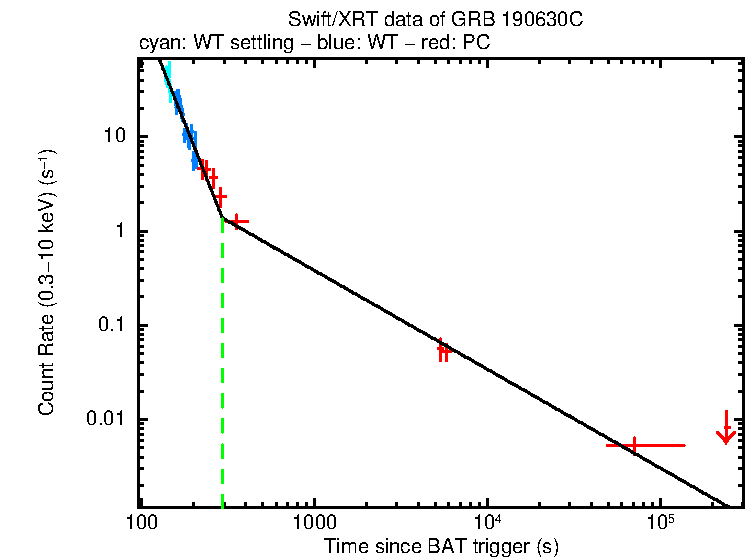Fitted light curve of GRB 190630C