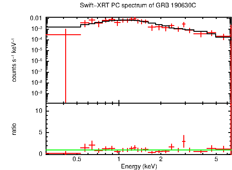 PC mode spectrum of GRB 190630C