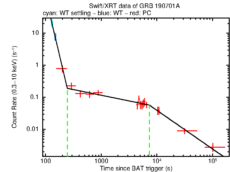 Fitted light curve of GRB 190701A