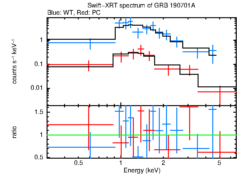 WT and PC mode spectra of GRB 190701A