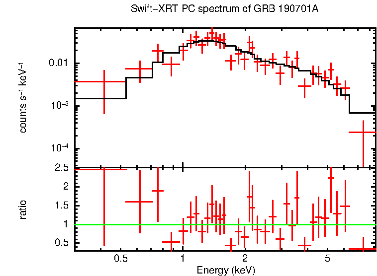 PC mode spectrum of GRB 190701A