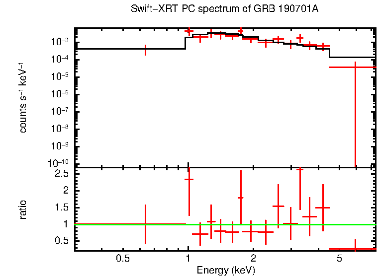 PC mode spectrum of GRB 190701A