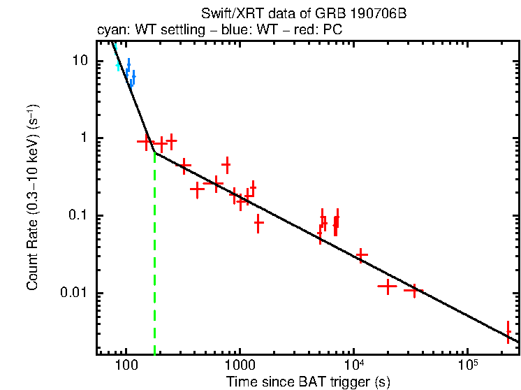 Fitted light curve of GRB 190706B