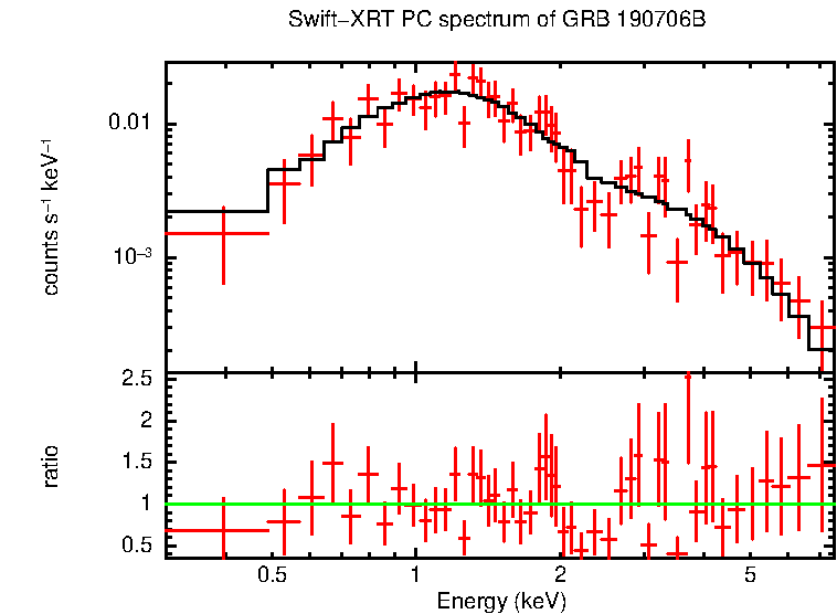 PC mode spectrum of GRB 190706B