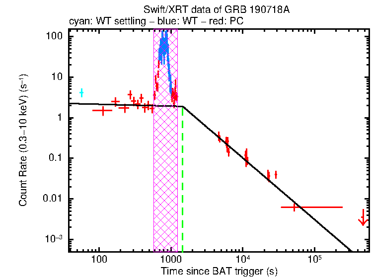 Fitted light curve of GRB 190718A