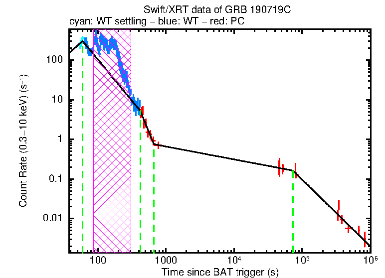 Fitted light curve of GRB 190719C