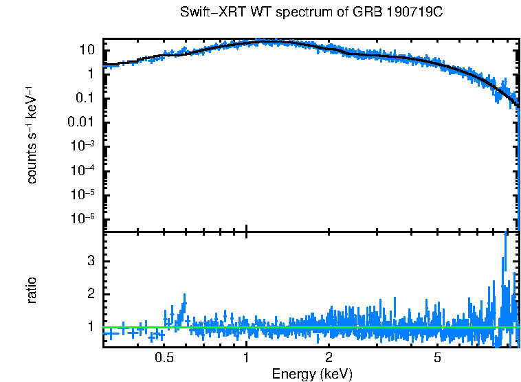 WT mode spectrum of GRB 190719C