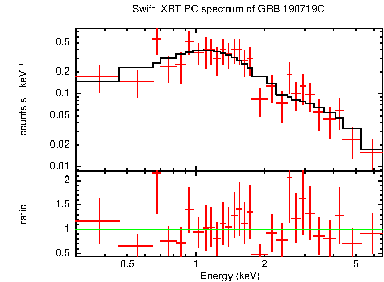 PC mode spectrum of GRB 190719C