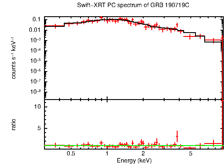 PC mode spectrum of GRB 190719C