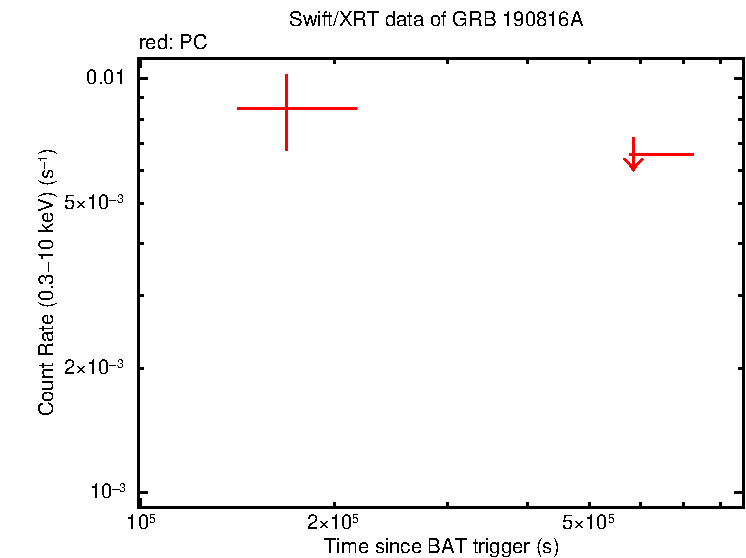 Fitted light curve of GRB 190816A