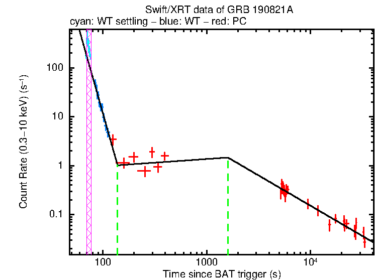 Fitted light curve of GRB 190821A