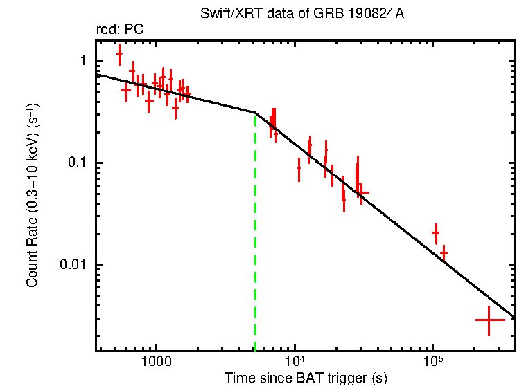Fitted light curve of GRB 190824A
