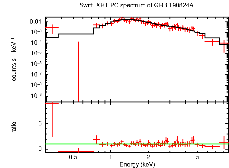 PC mode spectrum of GRB 190824A
