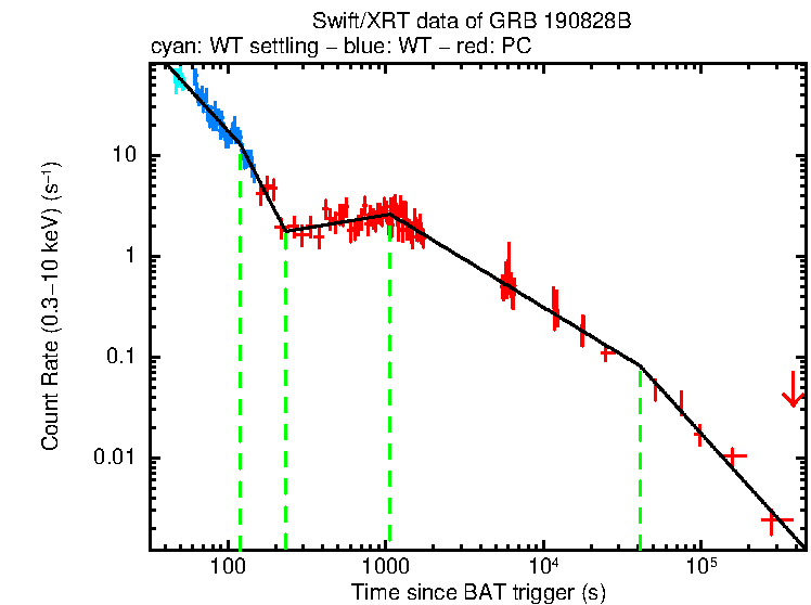 Fitted light curve of GRB 190828B