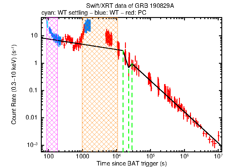 Fitted light curve of GRB 190829A