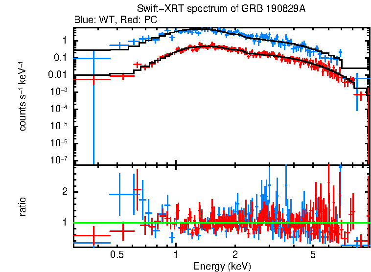 WT and PC mode spectra of GRB 190829A