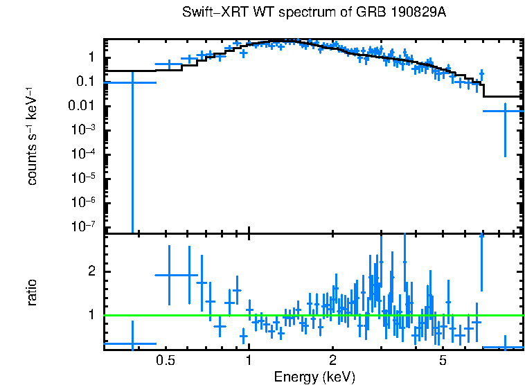 WT mode spectrum of GRB 190829A