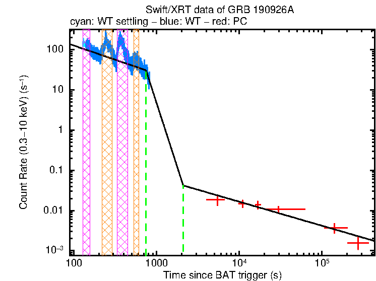 Fitted light curve of GRB 190926A