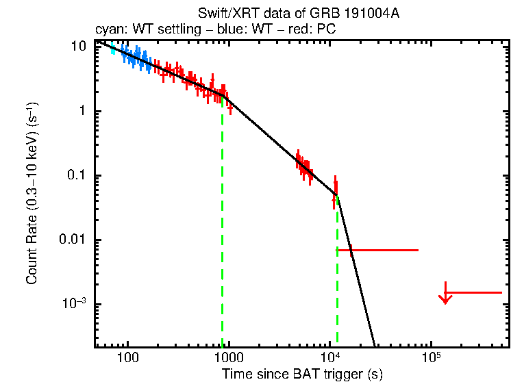 Fitted light curve of GRB 191004A