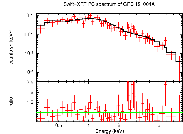 PC mode spectrum of GRB 191004A