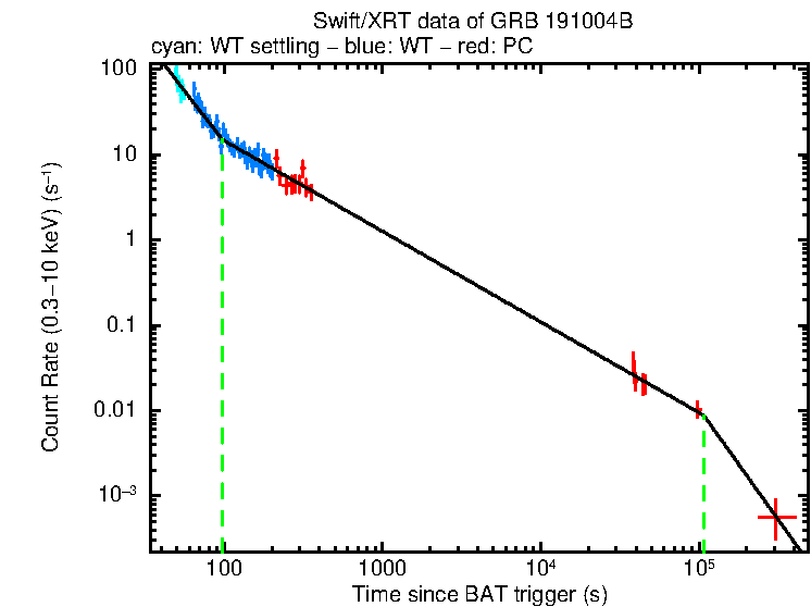 Fitted light curve of GRB 191004B