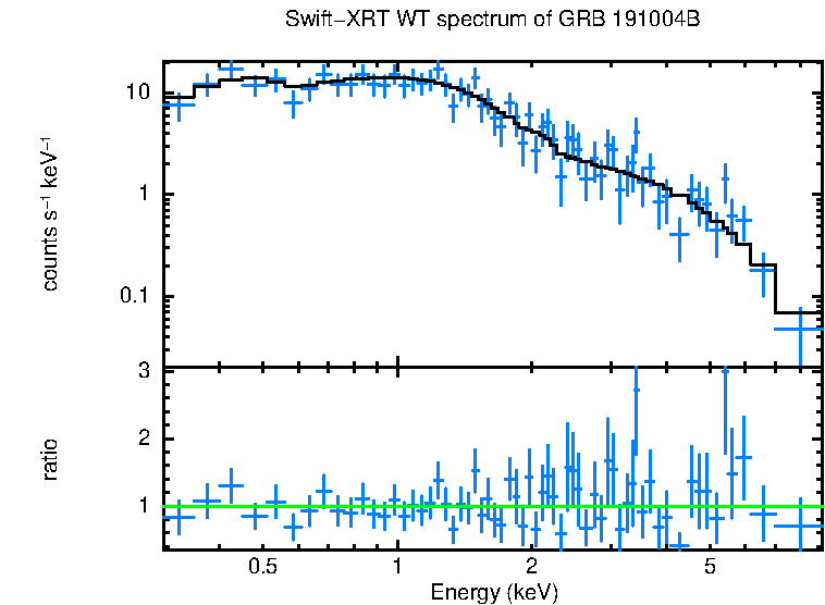 WT mode spectrum of GRB 191004B