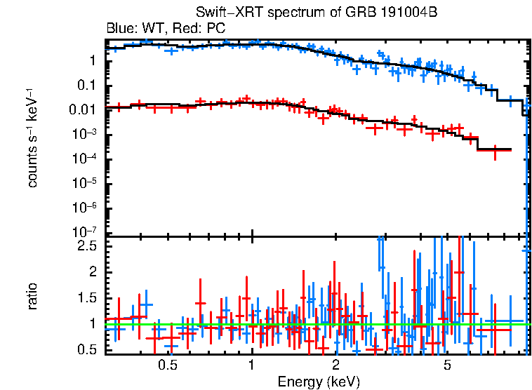 WT and PC mode spectra of GRB 191004B