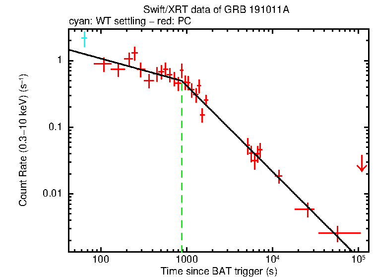 Fitted light curve of GRB 191011A