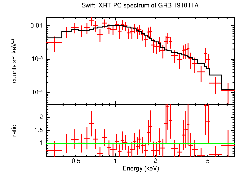 PC mode spectrum of GRB 191011A