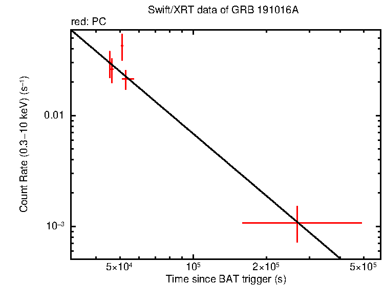 Fitted light curve of GRB 191016A